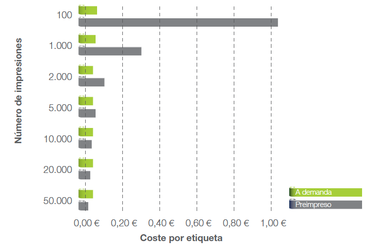 Gráfico #1: Comparativa de costes
